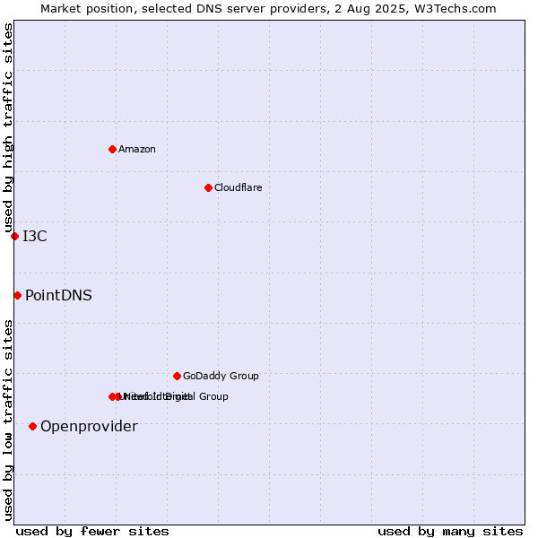 Market position of Openprovider vs. PointDNS vs. I3C