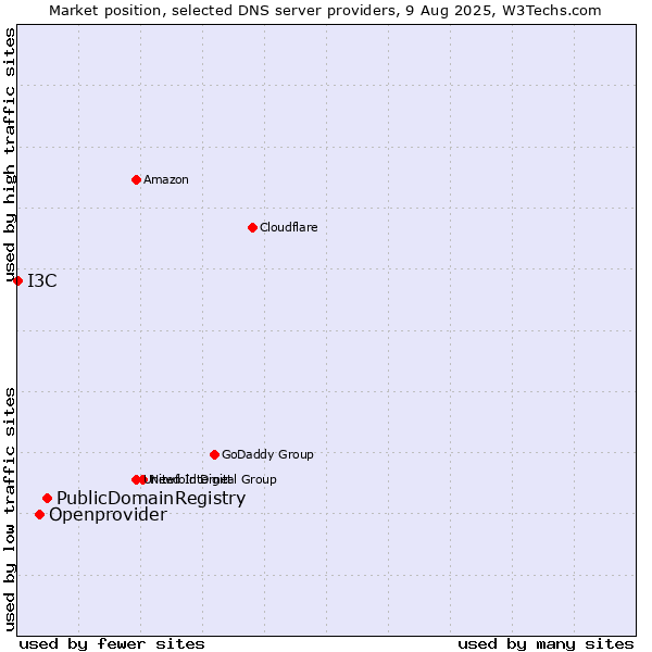Market position of PublicDomainRegistry vs. Openprovider vs. I3C