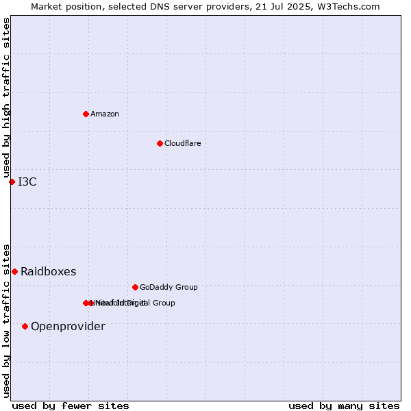 Market position of Openprovider vs. Raidboxes vs. I3C