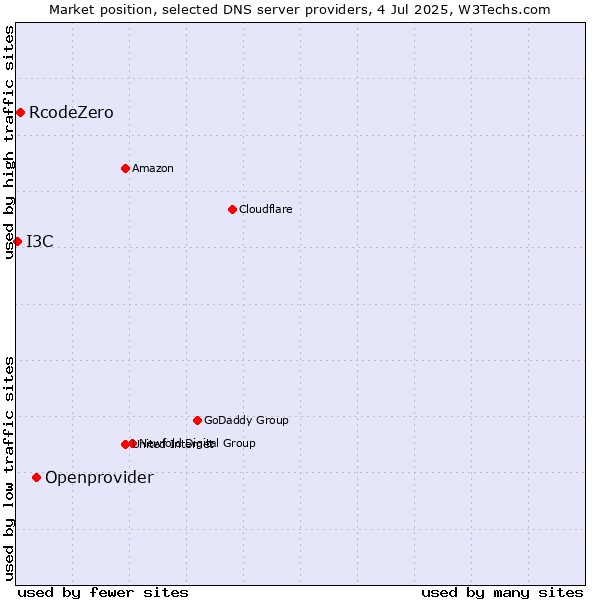 Market position of Openprovider vs. RcodeZero vs. I3C
