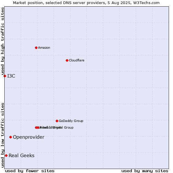 Market position of Openprovider vs. Real Geeks vs. I3C