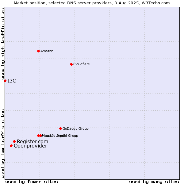 Market position of Register.com vs. Openprovider vs. I3C