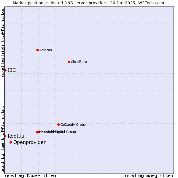Market position of Openprovider vs. Root.lu vs. I3C