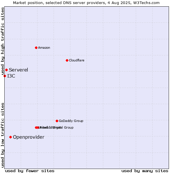 Market position of Openprovider vs. Serverel vs. I3C