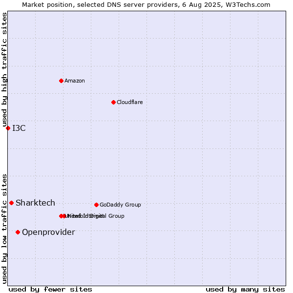Market position of Openprovider vs. Sharktech vs. I3C