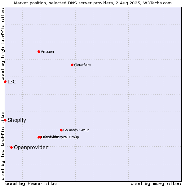 Market position of Openprovider vs. I3C vs. Shopify