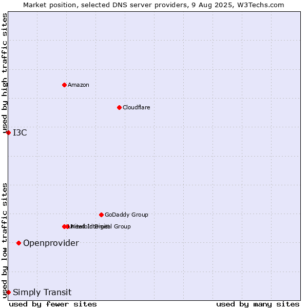 Market position of Openprovider vs. I3C vs. Simply Transit