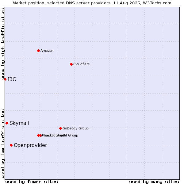 Market position of Openprovider vs. Skymail vs. I3C