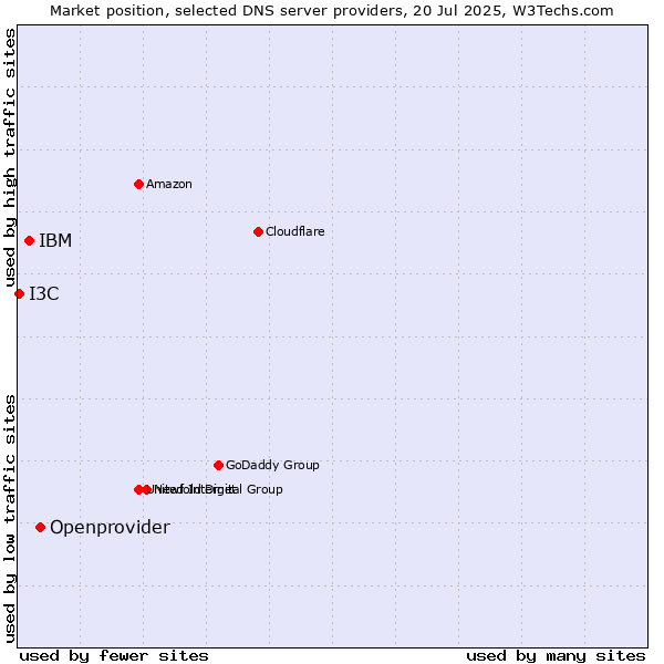 Market position of Openprovider vs. IBM vs. I3C