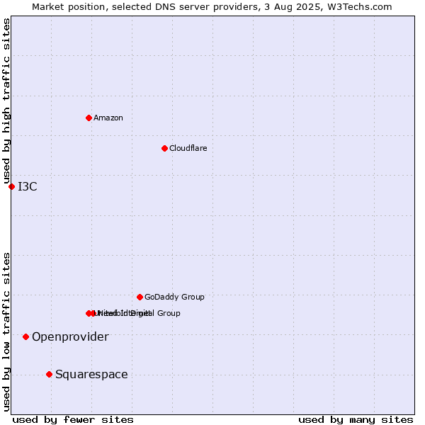 Market position of Squarespace vs. Openprovider vs. I3C