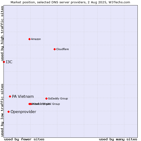 Market position of PA Vietnam vs. Openprovider vs. I3C