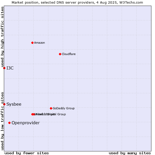 Market position of Openprovider vs. I3C vs. Sysbee