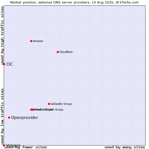 Market position of Openprovider vs. I3C vs. Vangus