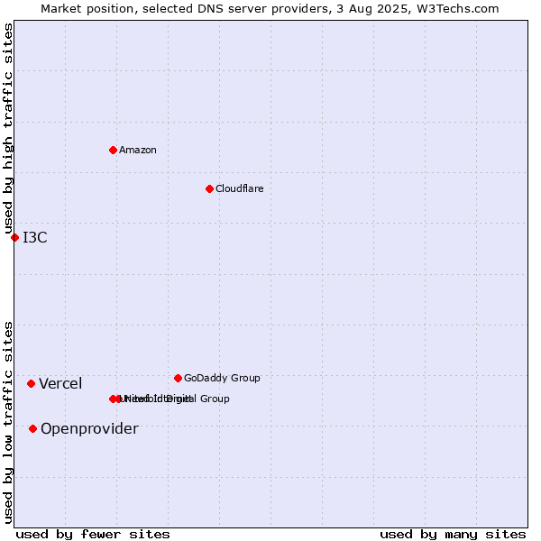 Market position of Openprovider vs. Vercel vs. I3C