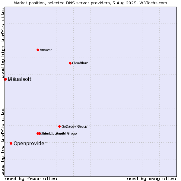 Market position of Openprovider vs. Visualsoft vs. I3C