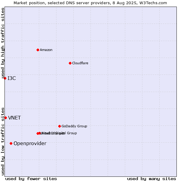 Market position of Openprovider vs. VNET vs. I3C