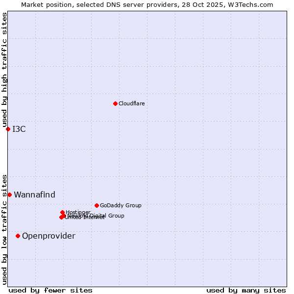 Market position of Openprovider vs. Wannafind vs. I3C
