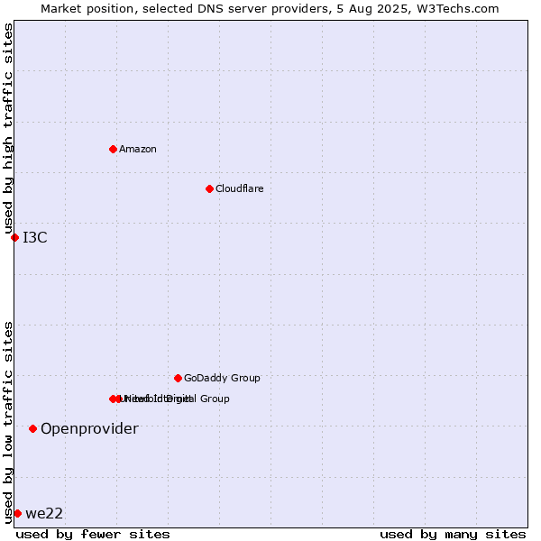 Market position of Openprovider vs. we22 vs. I3C