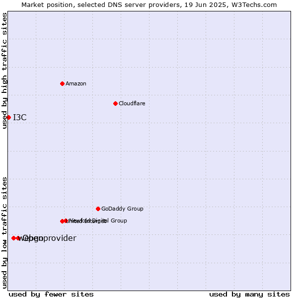 Market position of Openprovider vs. webgo vs. I3C
