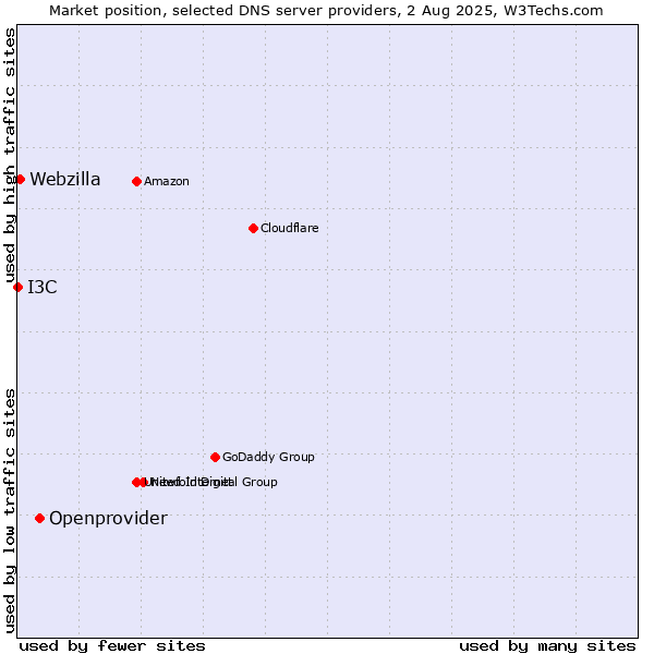 Market position of Openprovider vs. Webzilla vs. I3C
