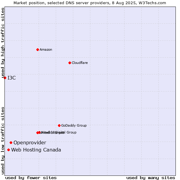 Market position of Openprovider vs. Web Hosting Canada vs. I3C