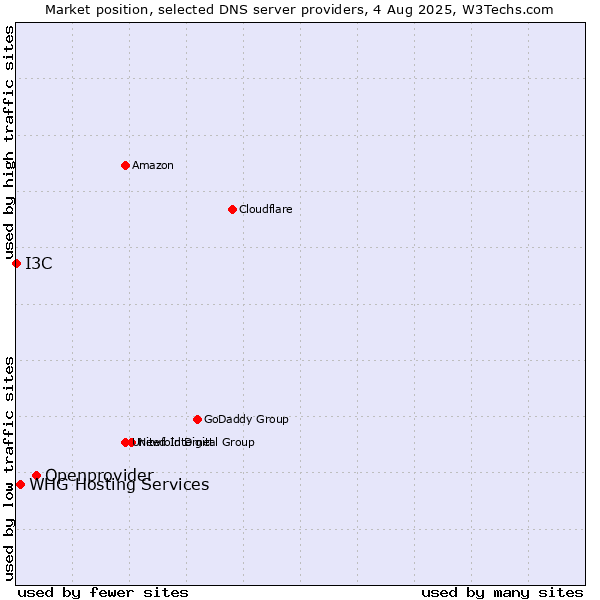 Market position of Openprovider vs. WHG Hosting Services vs. I3C