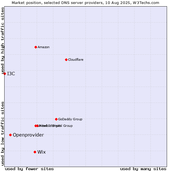 Market position of Wix vs. Openprovider vs. I3C