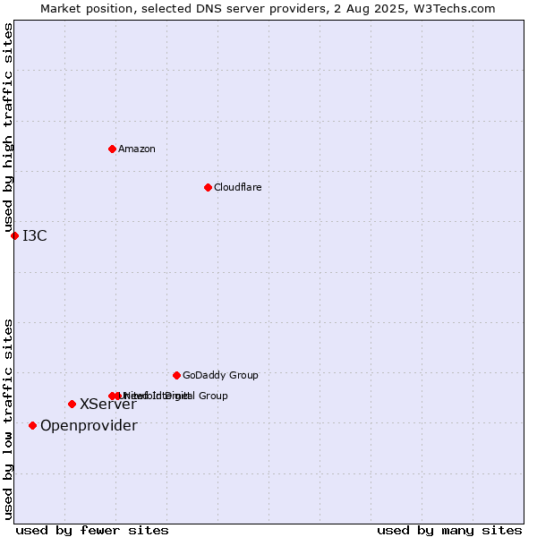 Market position of XServer vs. Openprovider vs. I3C