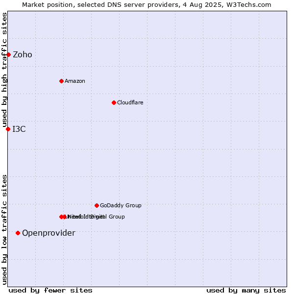 Market position of Openprovider vs. Zoho vs. I3C