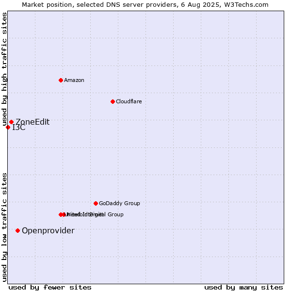 Market position of Openprovider vs. ZoneEdit vs. I3C