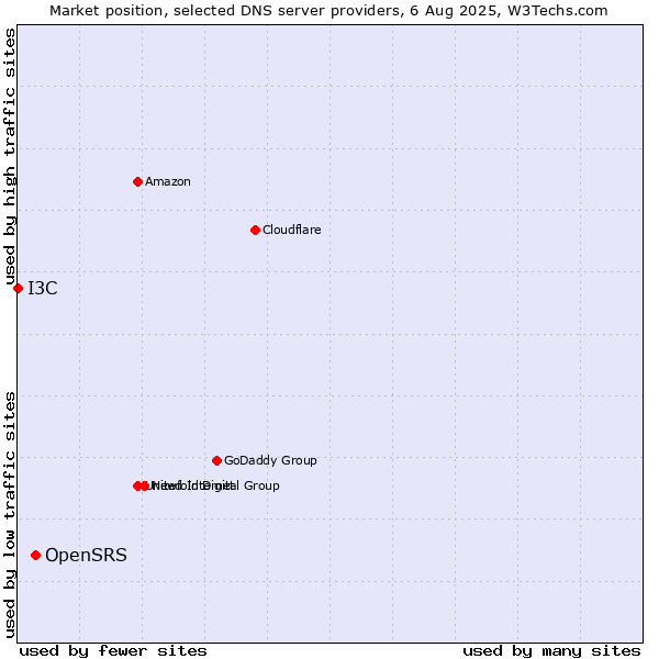 Market position of OpenSRS vs. I3C