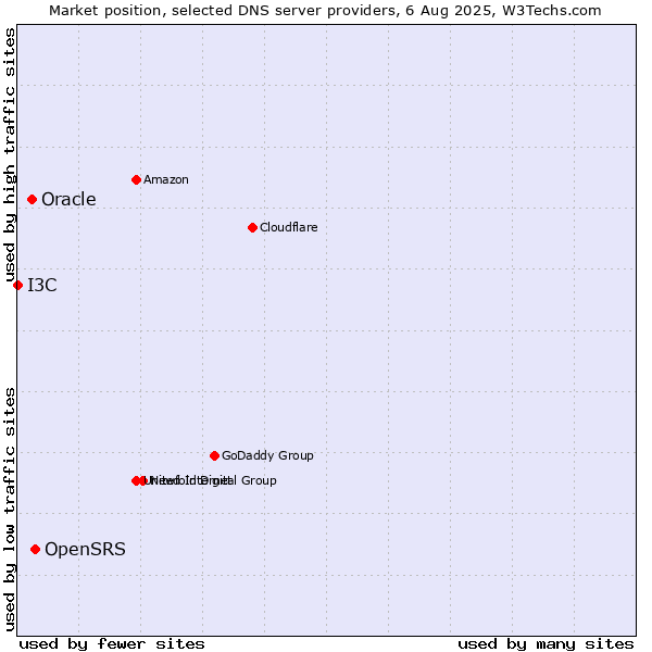Market position of OpenSRS vs. Oracle vs. I3C
