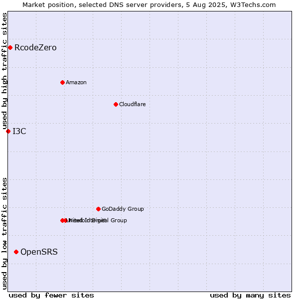 Market position of OpenSRS vs. RcodeZero vs. I3C