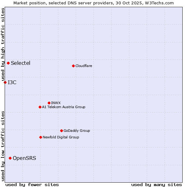 Market position of OpenSRS vs. Selectel vs. I3C
