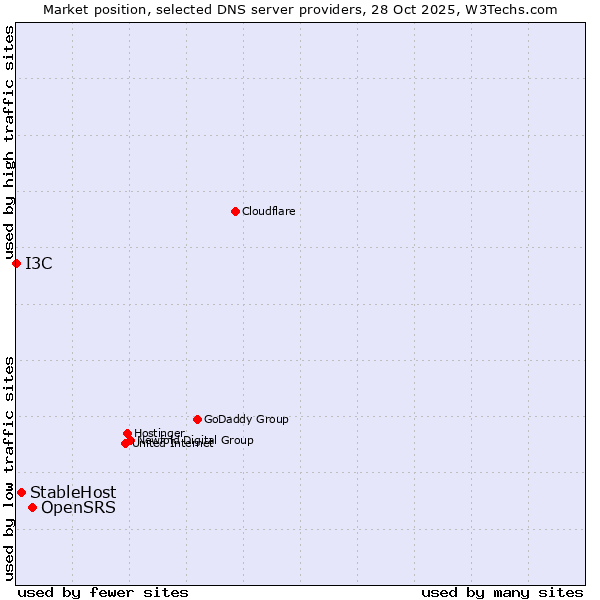 Market position of OpenSRS vs. StableHost vs. I3C