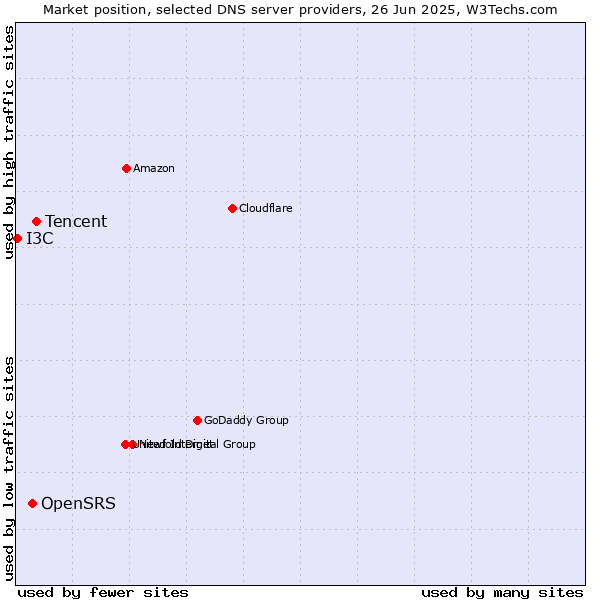 Market position of Tencent vs. OpenSRS vs. I3C
