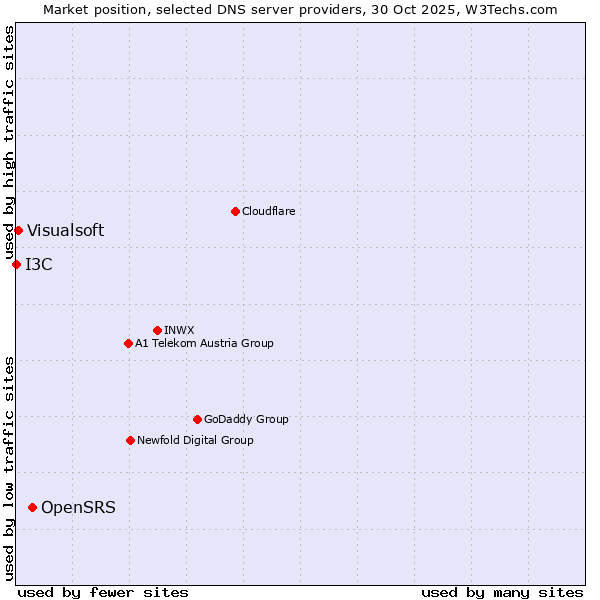Market position of OpenSRS vs. Visualsoft vs. I3C