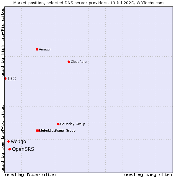 Market position of OpenSRS vs. webgo vs. I3C