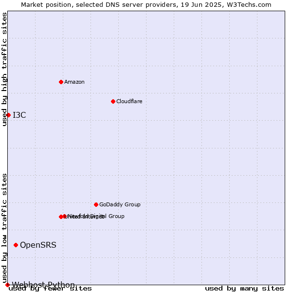 Market position of OpenSRS vs. I3C vs. Webhost Python