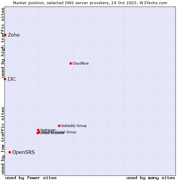 Market position of OpenSRS vs. Zoho vs. I3C
