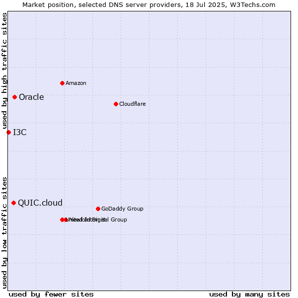 Market position of Oracle vs. QUIC.cloud vs. I3C