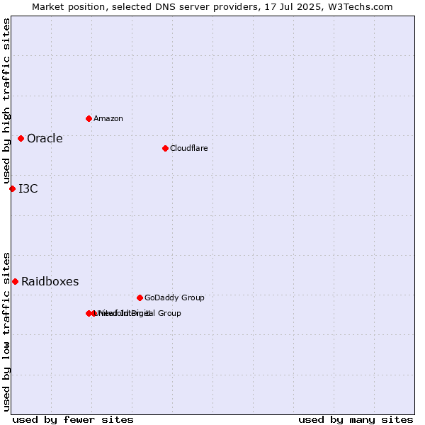 Market position of Oracle vs. Raidboxes vs. I3C