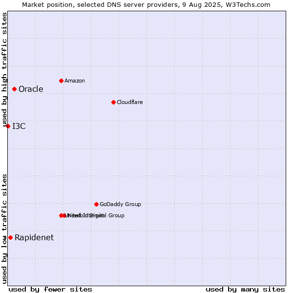 Market position of Oracle vs. Rapidenet vs. I3C