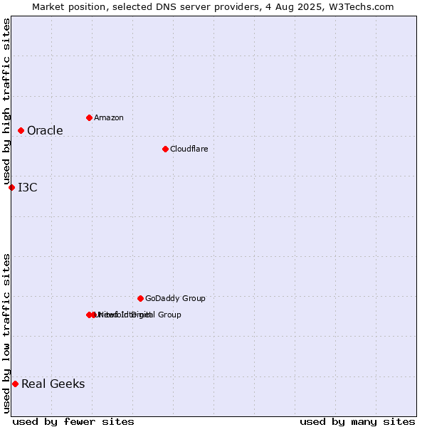 Market position of Oracle vs. Real Geeks vs. I3C
