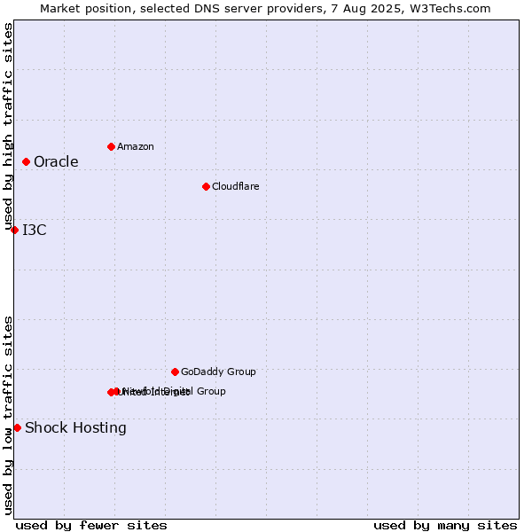 Market position of Oracle vs. Shock Hosting vs. I3C