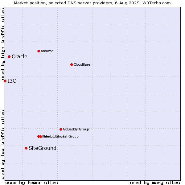 Market position of SiteGround vs. Oracle vs. I3C
