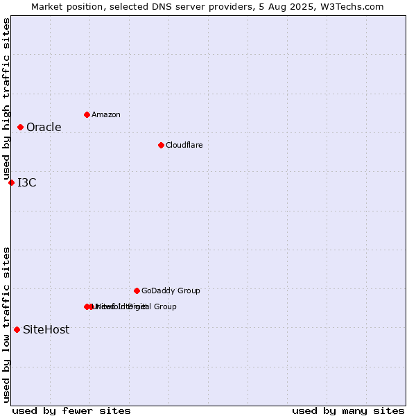 Market position of Oracle vs. SiteHost vs. I3C