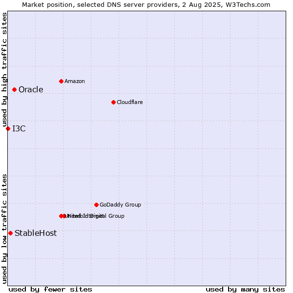 Market position of Oracle vs. StableHost vs. I3C