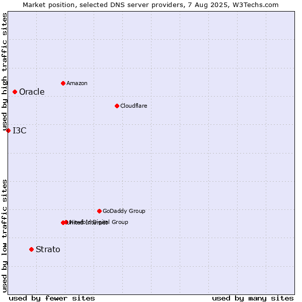 Market position of Strato vs. Oracle vs. I3C