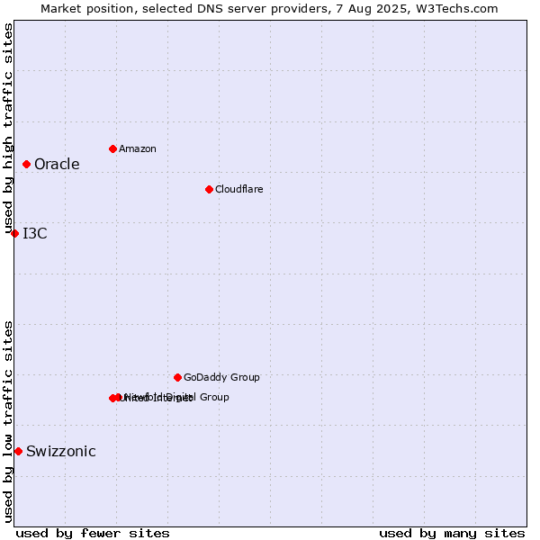 Market position of Oracle vs. Swizzonic vs. I3C